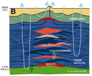 中央海嶺（かいれい）でマントルが溶けたマグマが上昇し、海洋地殻ができる様子の図解（海洋研究開発機構提供）