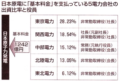 〈注〉決算報告､有価証券報告書などで作成｡役員のカッコ内は電力会社での役職